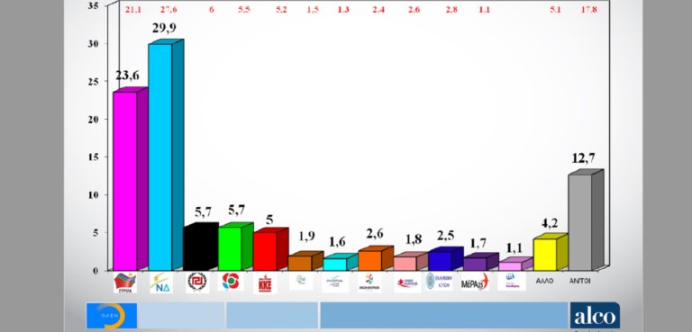 Στο 6,3% η διαφορά ανάμεσα σε ΝΔ και ΣΥΡΙΖΑ σύμφωνα με νέα δημοσκόπηση – Χαμένοι και οι δυο από την πόλωση