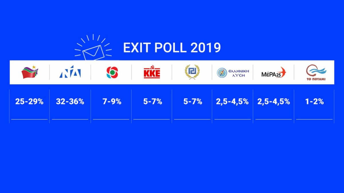 Τι δείχνουν τα exit poll – Τα πρώτα συμπεράσματα
