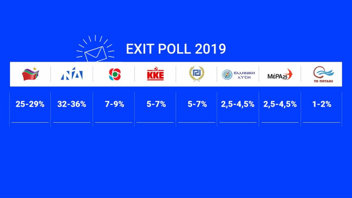 Exit poll 2019 – ευρωεκλογές: Αυτή είναι η διαφορά ΣΥΡΙΖΑ και ΝΔ