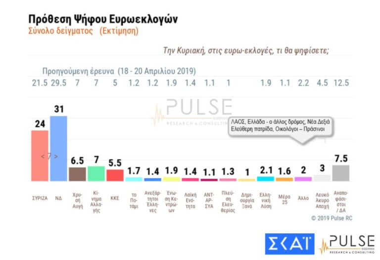 Ευρωεκλογές – Δημοσκόπηση: Στις 7 μονάδες η διαφορά ΝΔ – ΣΥΡΙΖΑ