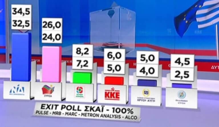 Τελικό exit poll: Πάνω από 8 μονάδες μπροστά η ΝΔ από τον ΣΥΡΙΖΑ - Τρίτο το ΚΙΝΑΛ - Καταποντισμός της Χρυσής Αυγής