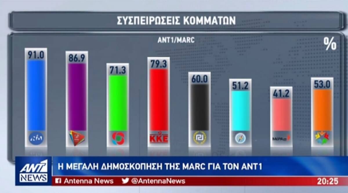 Δημοσκόπηση της Marc