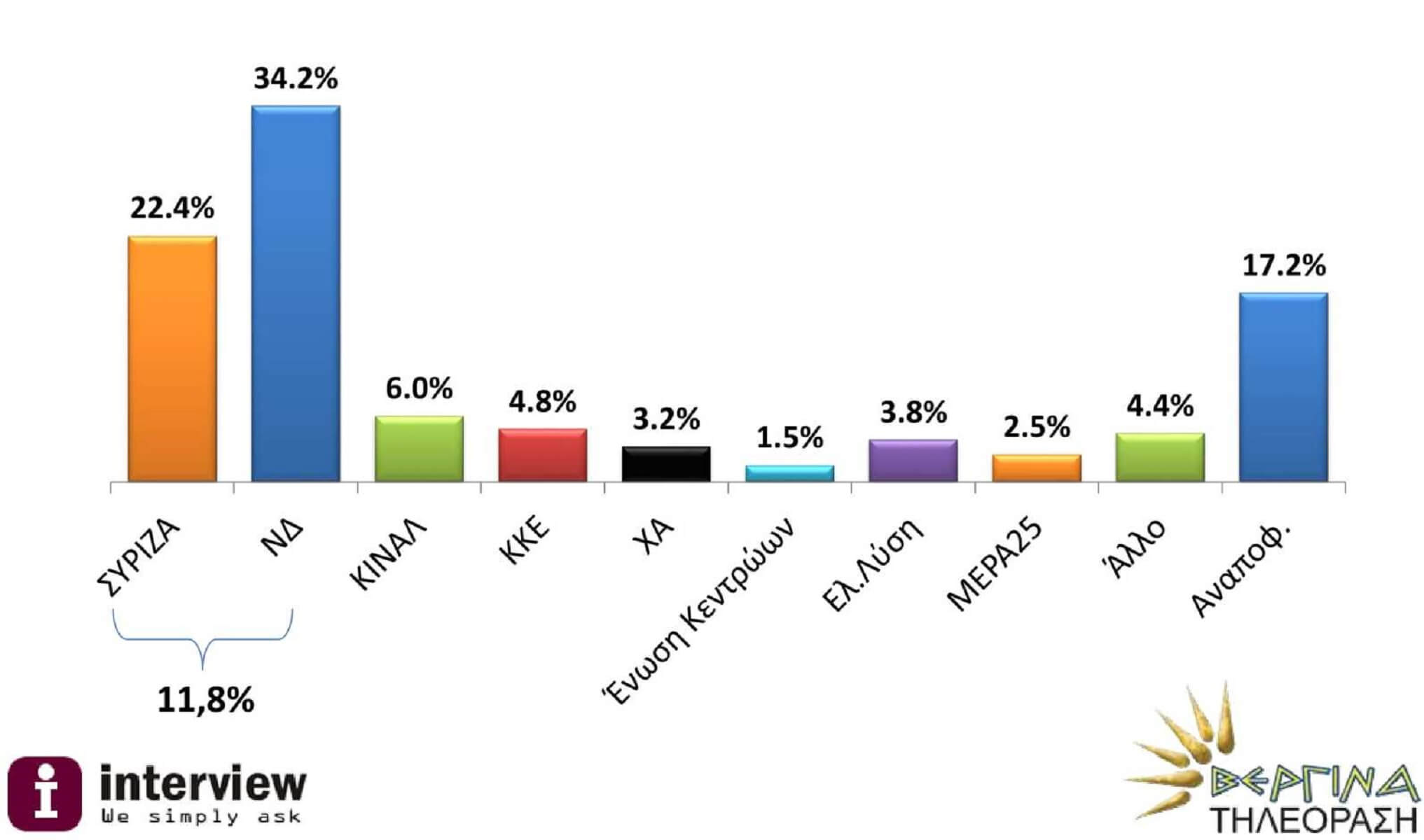 Δημοσκόπηση: Αυτοδύναμη η ΝΔ – Στο 11,8% η διαφορά με τον ΣΥΡΙΖΑ