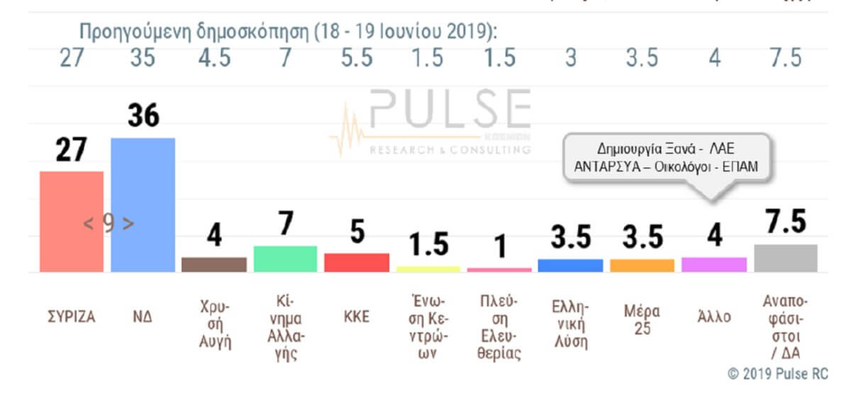 Δημοσκόπηση Pulse: Εννιά μονάδες η διαφορά ανάμεσα σε ΝΔ και ΣΥΡΙΖΑ
