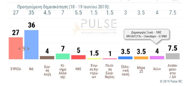 ÎÎ·Î¼Î¿ÏÎºÏÏÎ·ÏÎ· Pulse: ÎÎ½Î½Î¹Î¬ Î¼Î¿Î½Î¬Î´ÎµÏ Î· Î´Î¹Î±ÏÎ¿ÏÎ¬ Î±Î½Î¬Î¼ÎµÏÎ± ÏÎµ ÎÎ ÎºÎ±Î¹ Î£Î¥Î¡ÎÎÎ