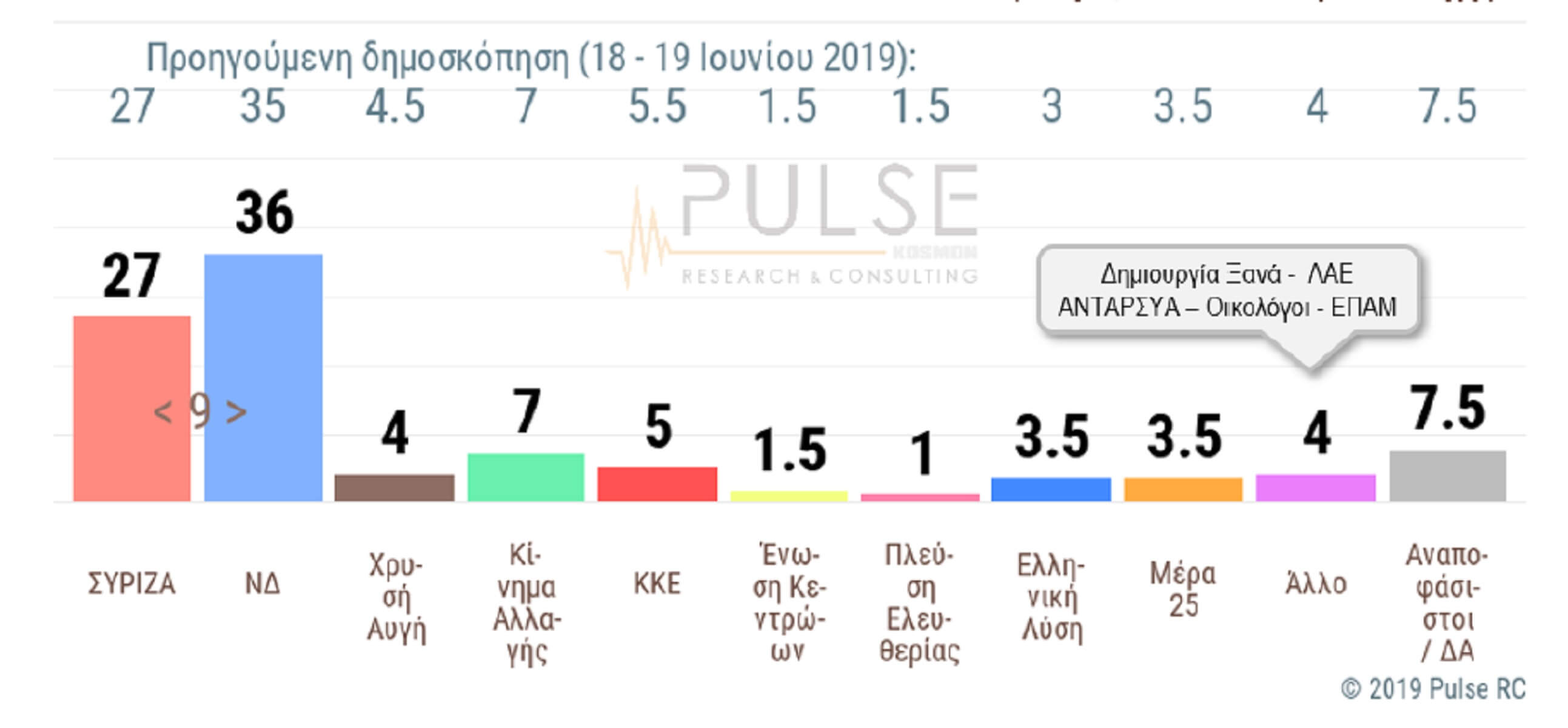 Δημοσκόπηση Pulse: Εννιά μονάδες η διαφορά ανάμεσα σε ΝΔ και ΣΥΡΙΖΑ