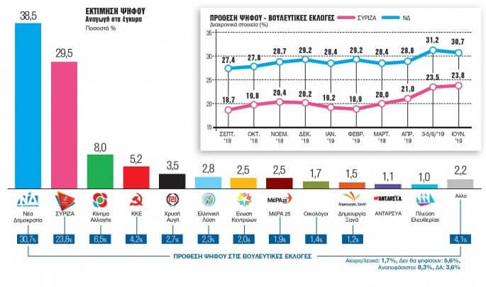 Εκλογές 2019: Τι μας λένε οι δημοσκοπήσεις