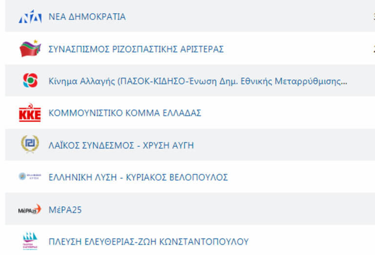 Αποτελέσματα εκλογών: «Φράκαραν» τα αποτελέσματα της σταυροδοσίας!
