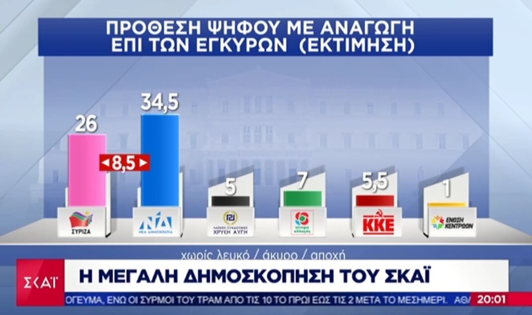 Δημοσκόπηση – Pulse: 8,5 μονάδες μπροστά η ΝΔ από τον ΣΥΡΙΖΑ
