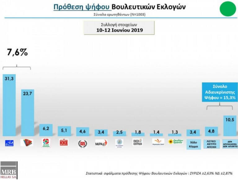 MRB: Αυτοδυναμία ΝΔ με 7,6% διαφορά από τον ΣΥΡΙΖΑ