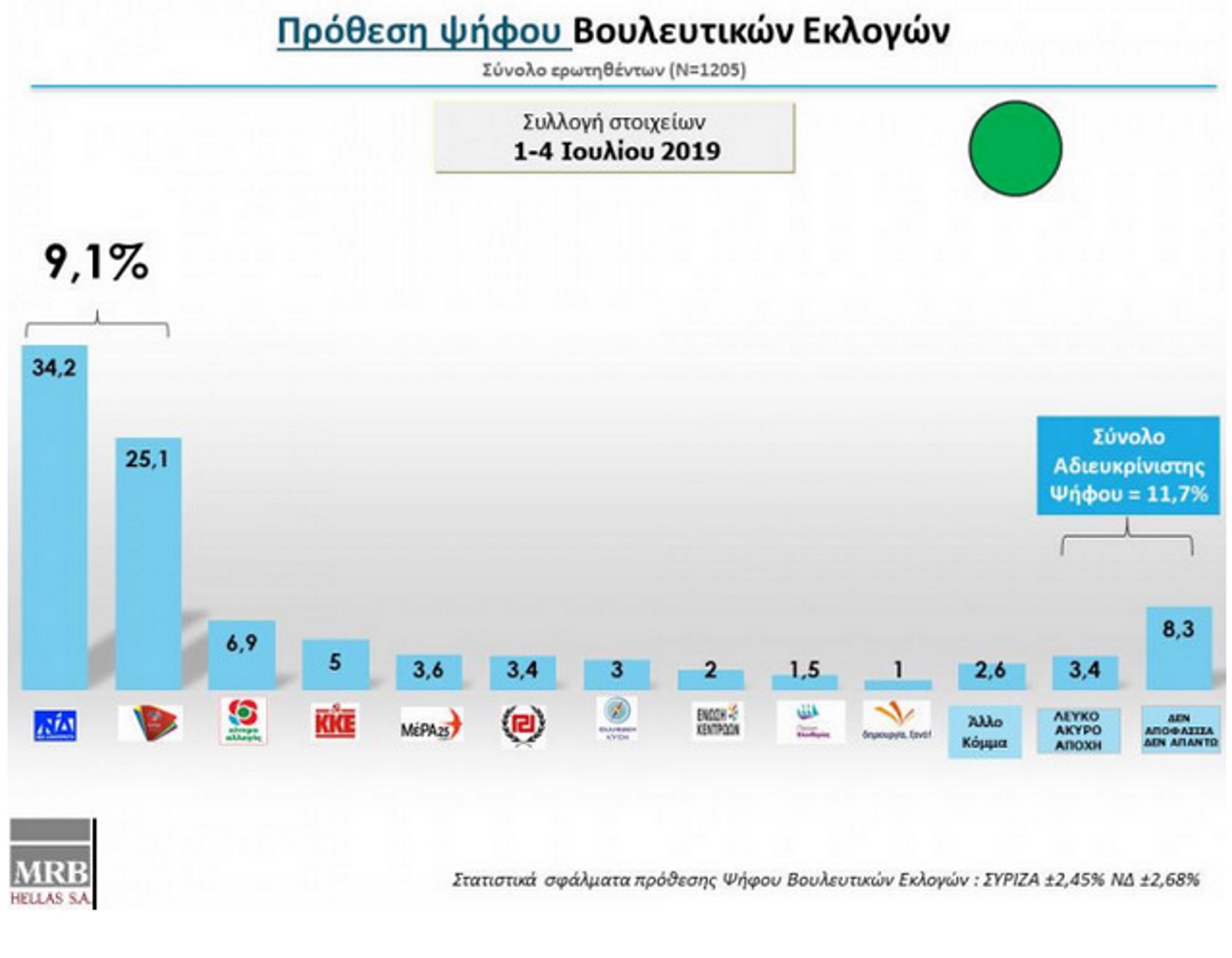 Δημοσκόπηση εκλογών: Με 9,1% προηγείται η… αυτοδύναμη ΝΔ του ΣΥΡΙΖΑ στην έρευνα της MRB