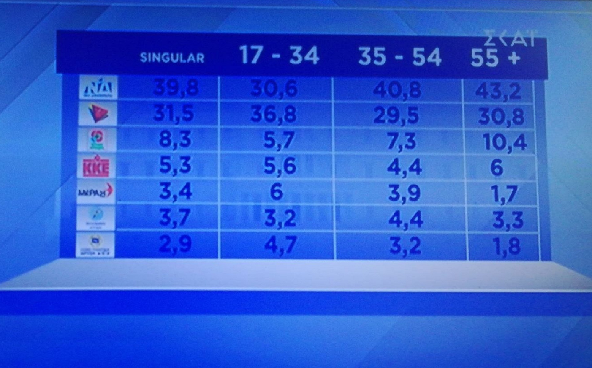 Αποτελέσματα εκλογών: Πως ψήφισαν ανά ηλικία