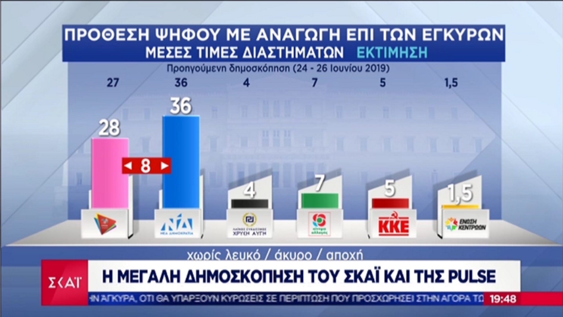 Δημοσκόπηση εκλογών: Στις 8 μονάδες η διαφορά ΝΔ- ΣΥΡΙΖΑ
