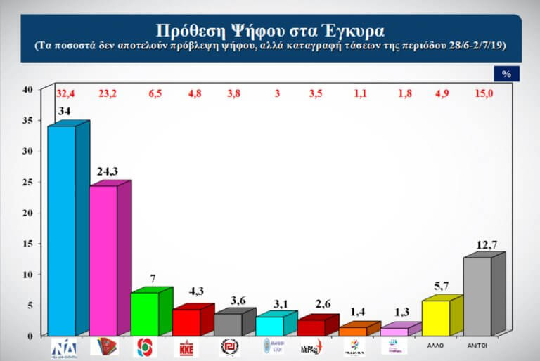 Î”Î·Î¼Î¿ÏƒÎºÏŒÏ€Î·ÏƒÎ·: Î‘Ï…Ï„Î¿Î´Ï…Î½Î±Î¼Î¯Î± ÎºÎ±Î¹ Ï€ÏÎ¿Î²Î¬Î´Î¹ÏƒÎ¼Î± 9,7 Î¼Î¿Î½Î¬Î´Ï‰Î½ Î³Î¹Î± Ï„Î· ÎÎ”