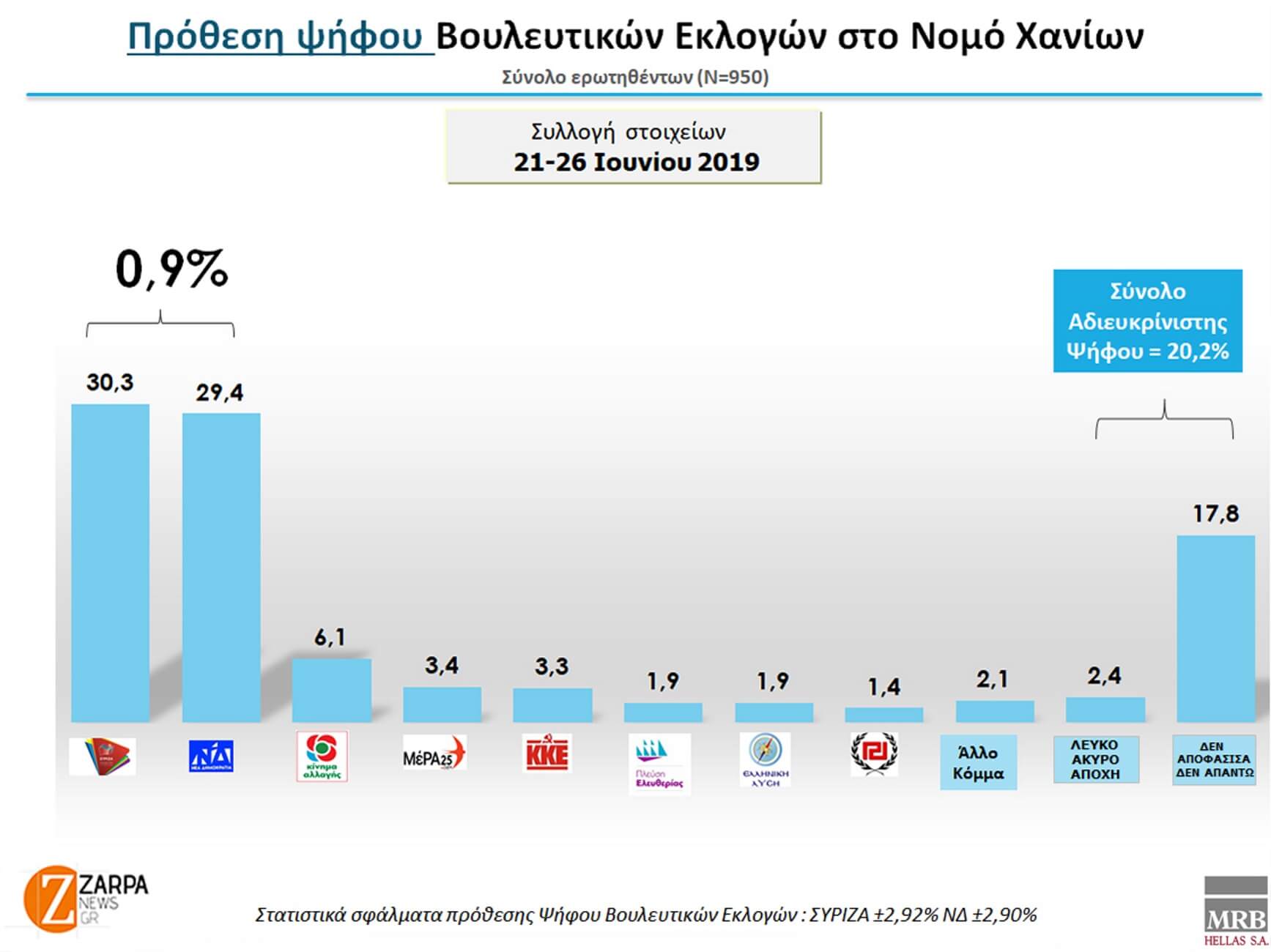 Δημοσκόπηση: Η μάχη του σταυρού στις εκλογές – Οι νέες τάσεις που κάνουν πολλούς να αγωνιούν [pics]