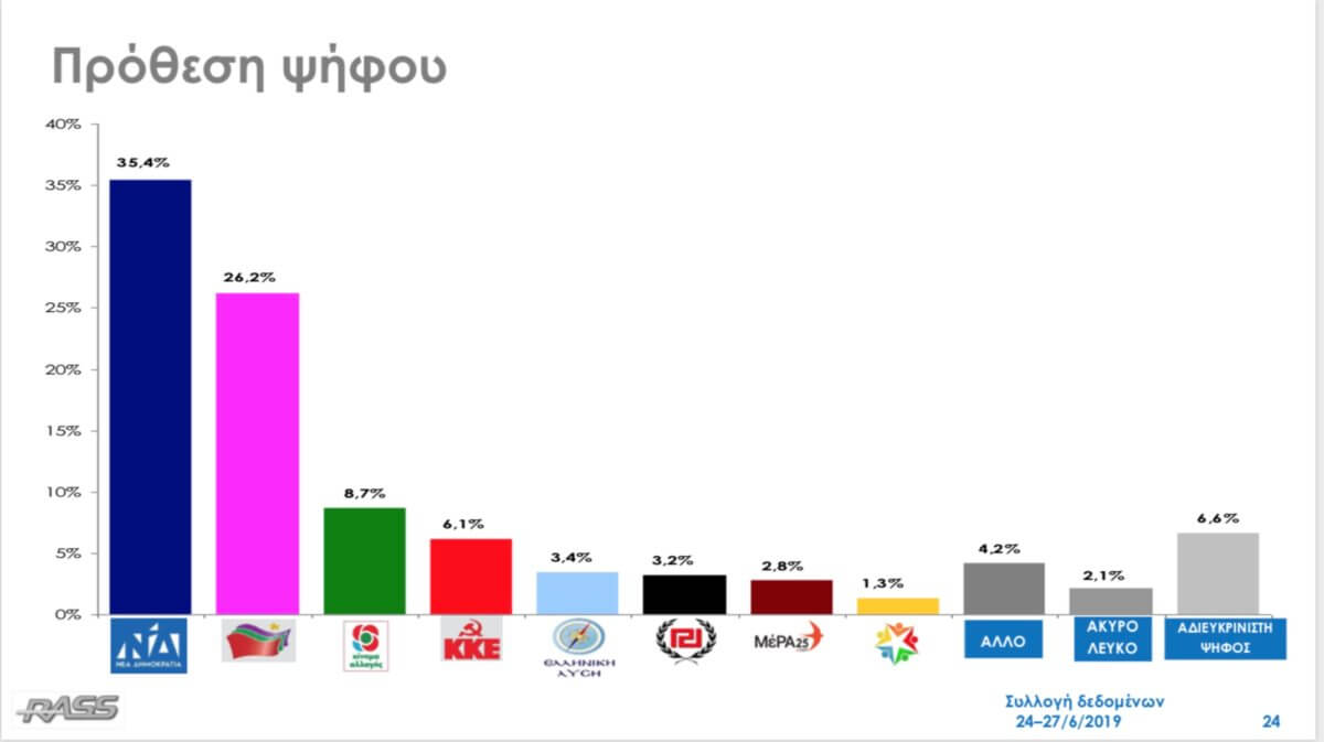 Δημοσκόπηση Rass: Κοντά στην αυτοδυναμία η ΝΔ, άνοδος για ΚΙΝΑΛ