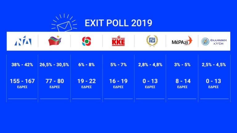 Exit poll: Εκλογικός θρίαμβος Κυριάκου Μητσοτάκη! - Διψήφια διαφορά και αυτοδυναμία!