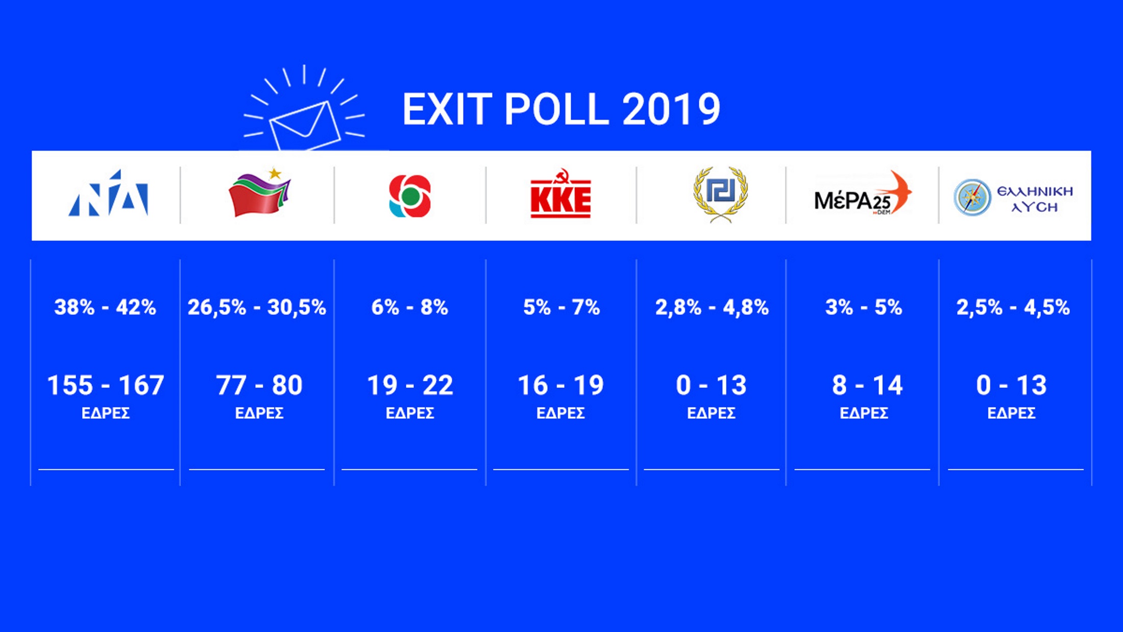 Exit Poll 2019 – εκλογές: Μεγάλη η διαφορά ΝΔ – ΣΥΡΙΖΑ!