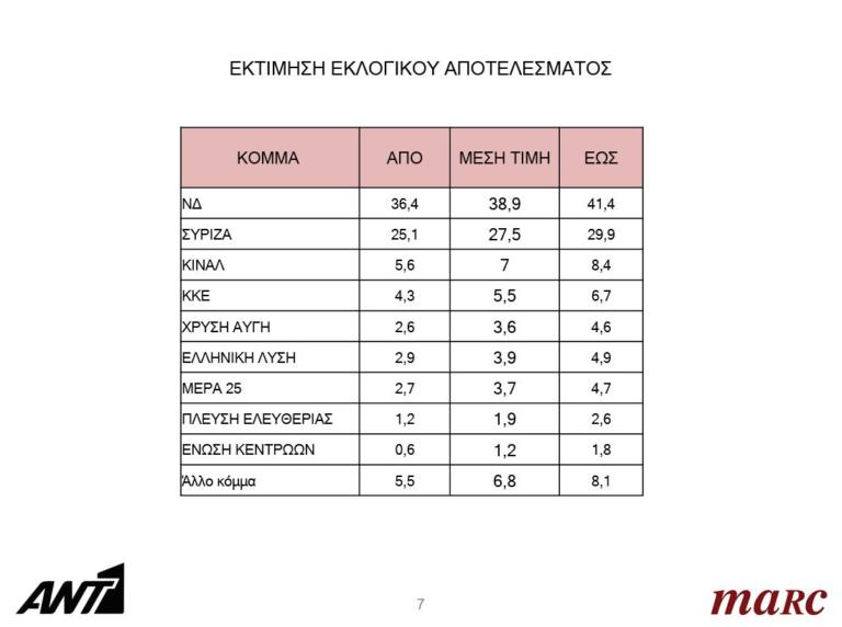 Δημοσκόπηση Marc: Στο 11,4% η διαφορά ΝΔ – ΣΥΡΙΖΑ