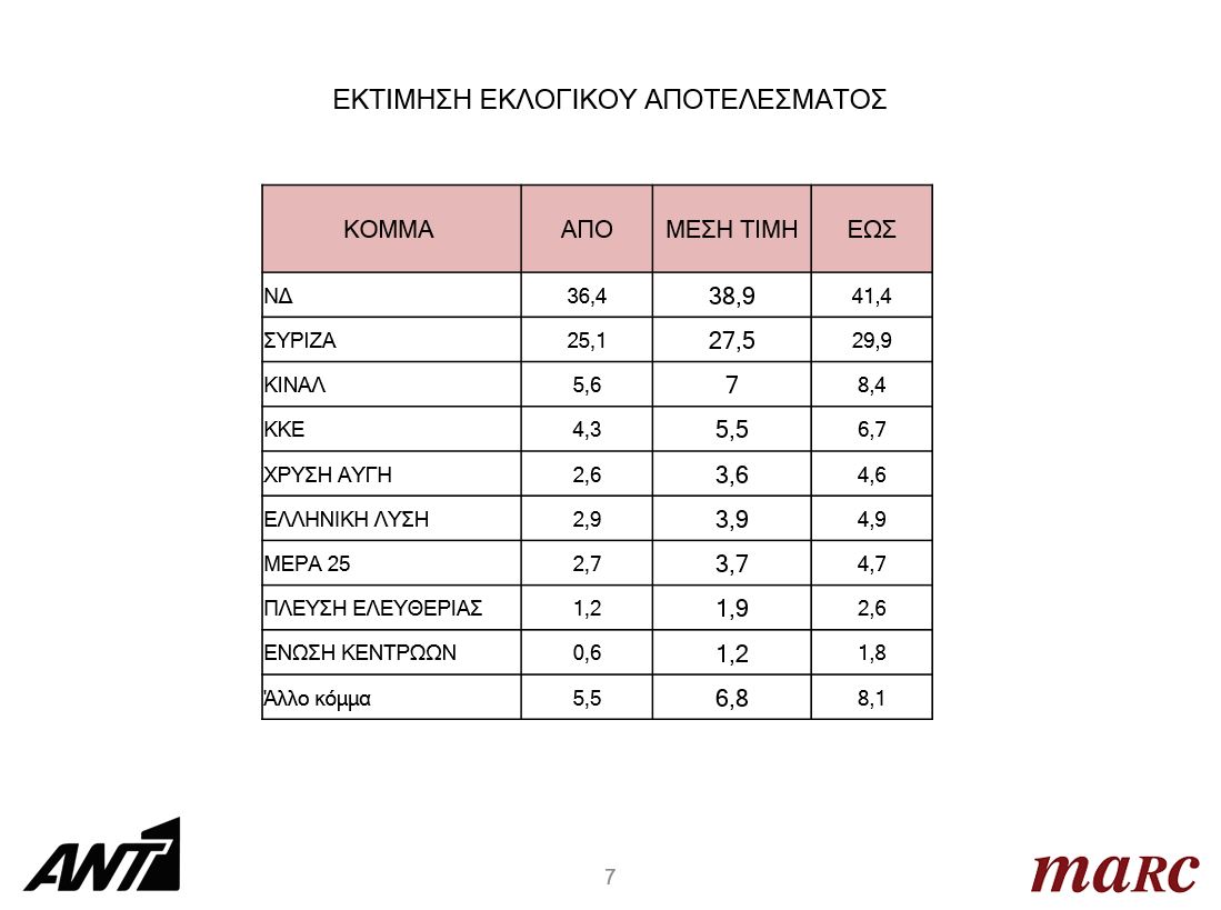 δημοσκόπηση Marc