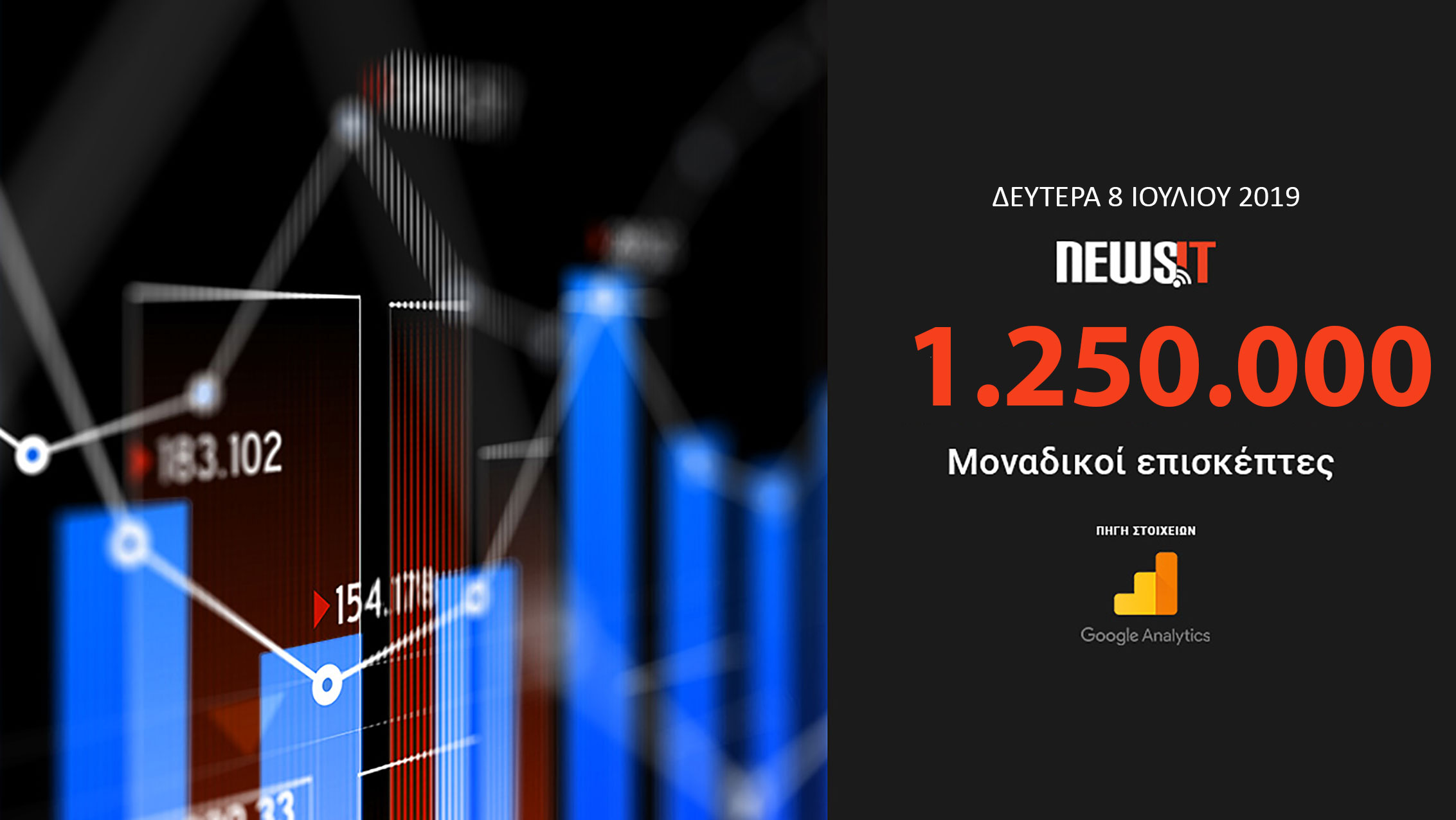 1.250.000 ευχαριστώ για την εμπιστοσύνη σας στο newsit.gr