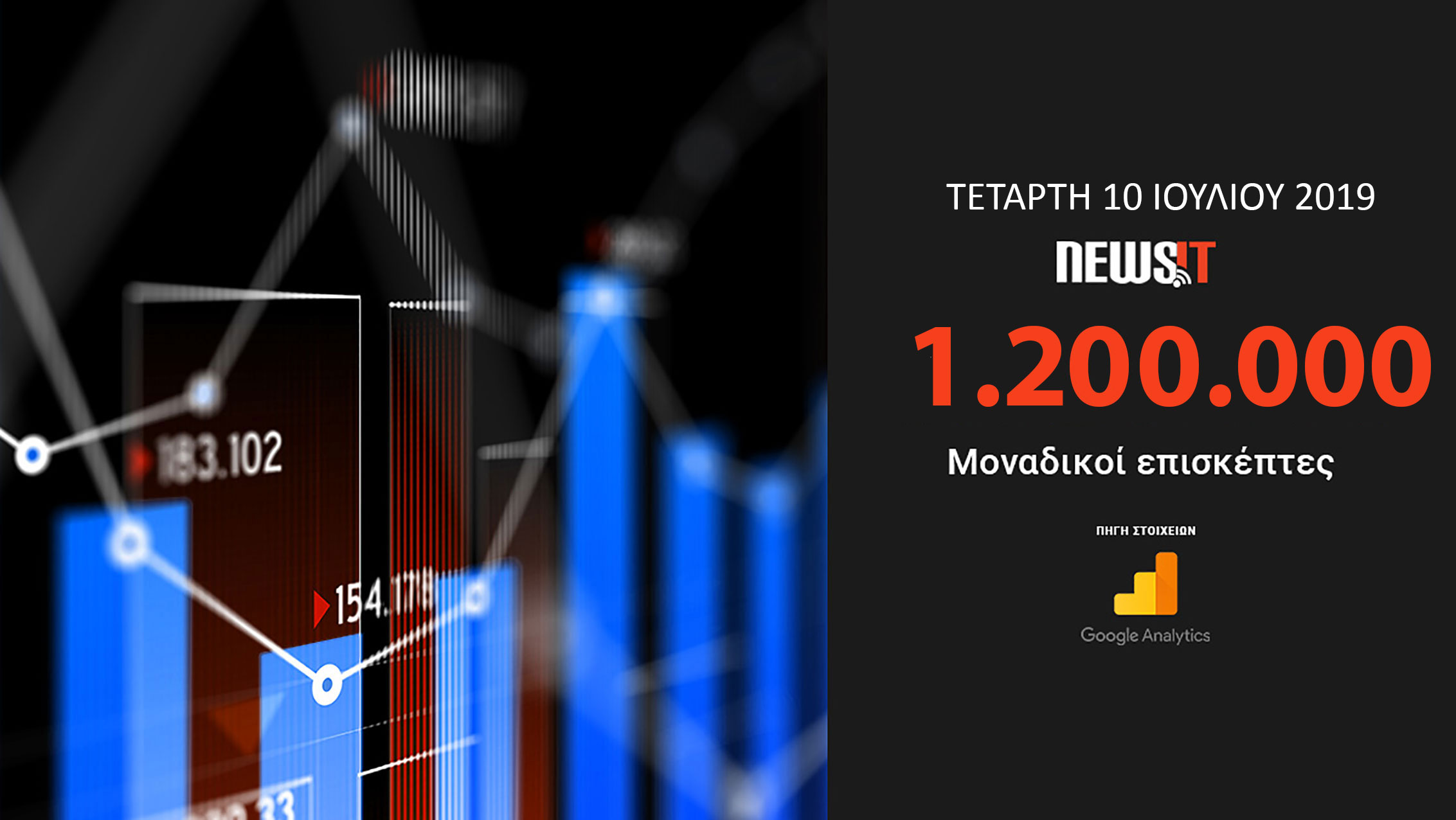 1.200.000 μοναδικοί χρήστες στο newsit.gr χθες Τετάρτη