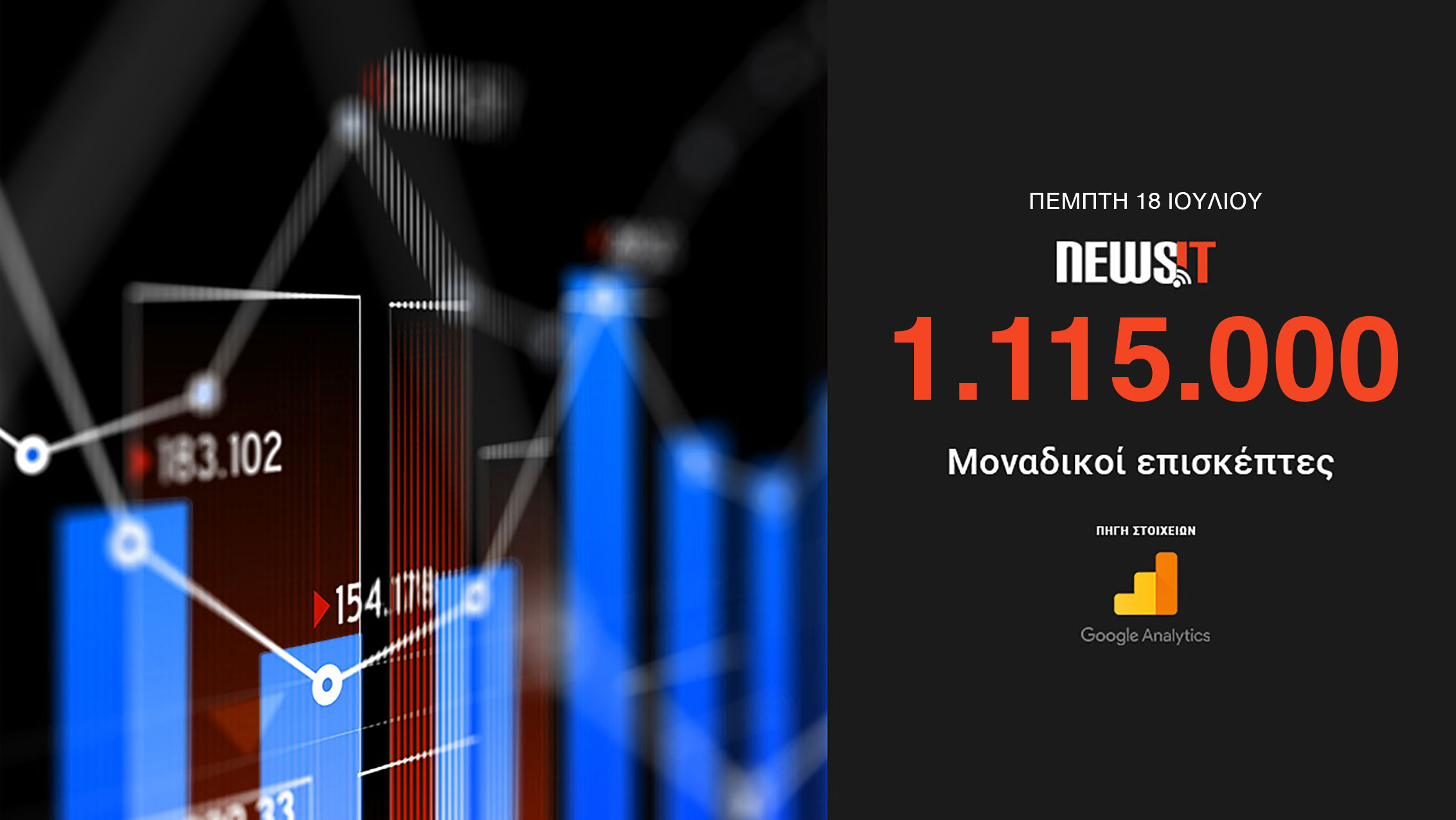 1.115.000 μοναδικοί χρήστες χθες στο newsit.gr