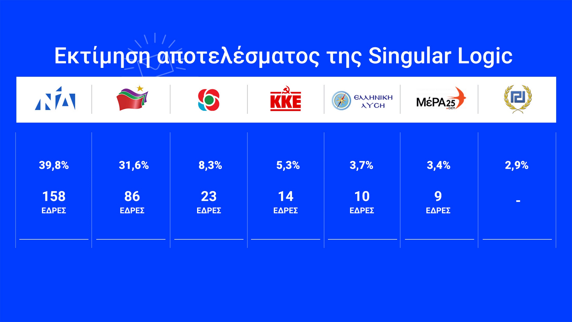 Αποτελέσματα εκλογών: Στο 8,2% μειώνεται η διαφορά ΝΔ – ΣΥΡΙΖΑ – Εκτός η Χρυσή Αυγή!