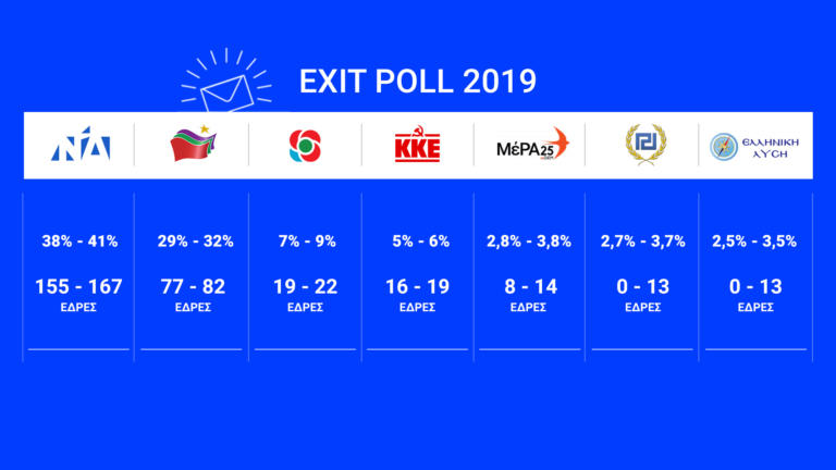 Τελικό exit poll: Μεγάλη νίκη του Κυριάκου Μητσοτάκη - ΝΔ: από 38% έως 41% - ΣΥΡΙΖΑ από 29% έως 32% - ΚΙΝΑΛ από 7% έως 9%