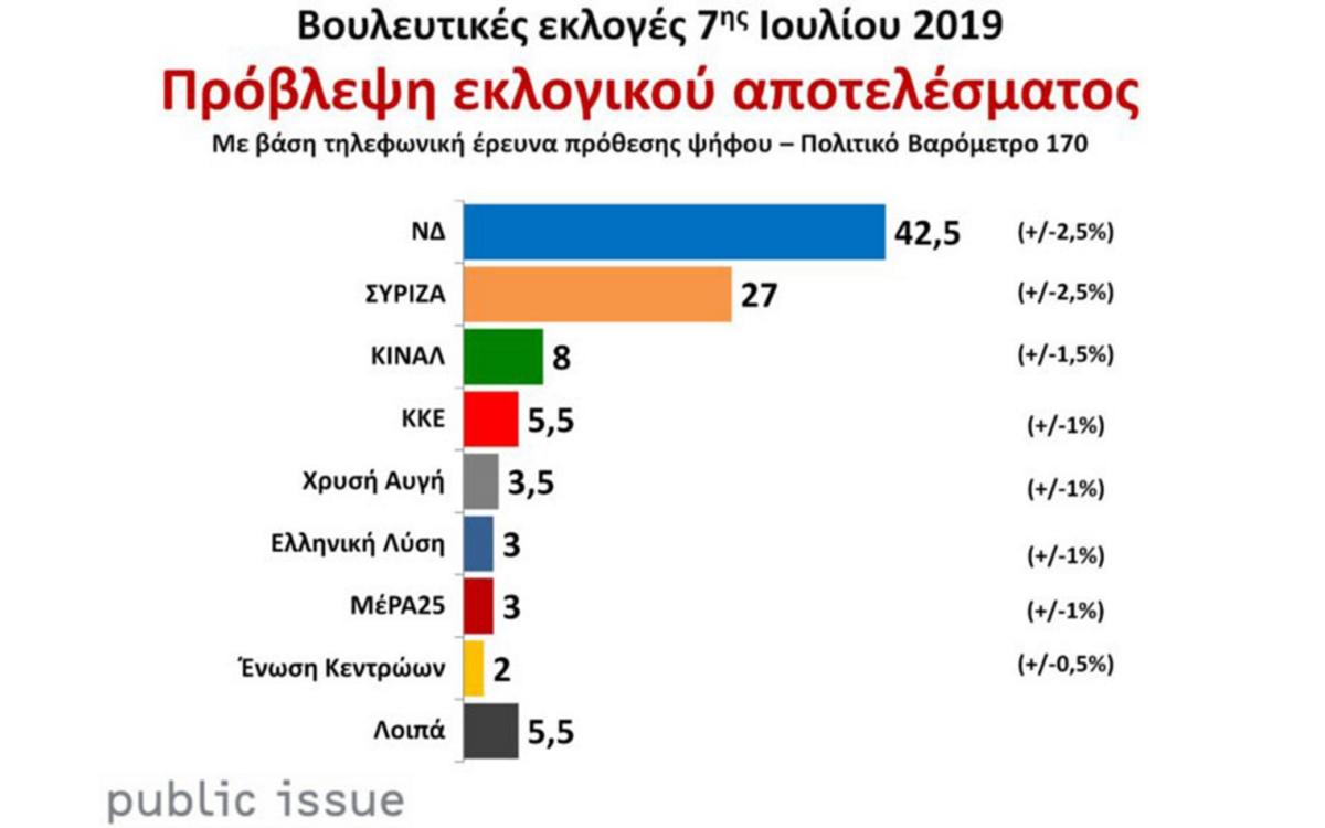 Δημοσκόπηση εκλογών – Public Issue: Θηριώδης η διαφορά ΣΥΡΙΖΑ – ΝΔ
