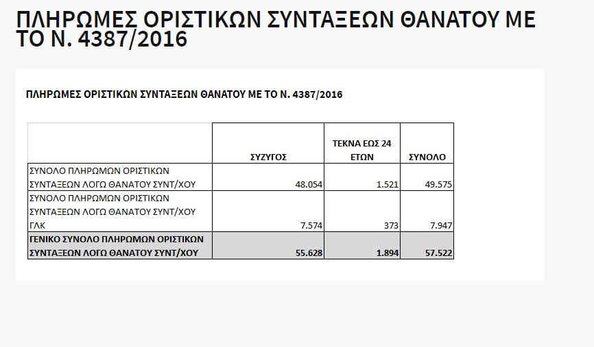 Eordaialive.com - Τα Νέα της Πτολεμαΐδας, Εορδαίας, Κοζάνης ΕΦΚΑ: Ο ακριβής αριθμός συντάξεων χηρείας που θα καταβληθούν αναδρομικά