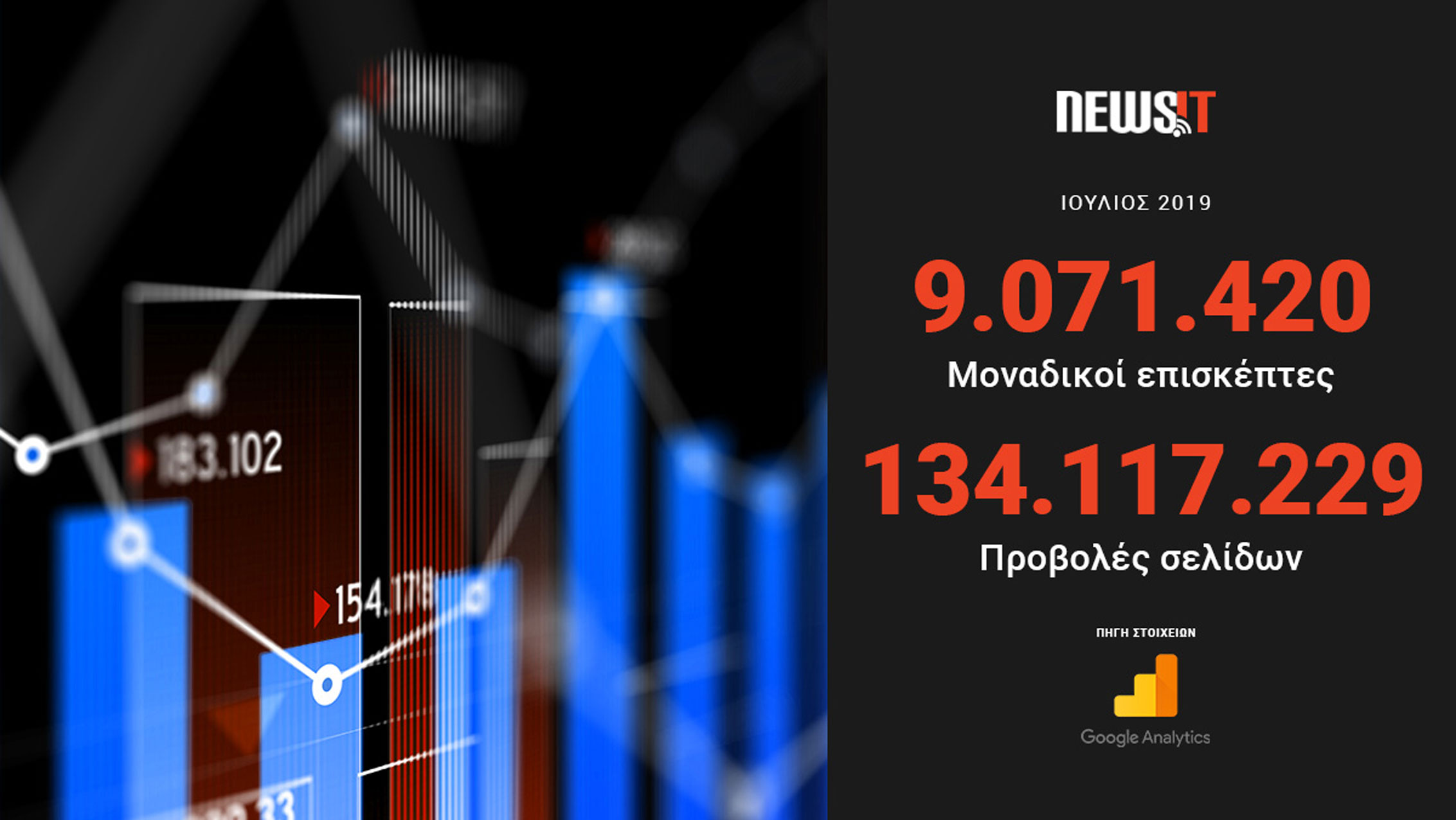 Ευχαριστούμε! 9.071.420 αναγνώστες ενημερώθηκαν τον Ιούλιο από τον newsit.gr