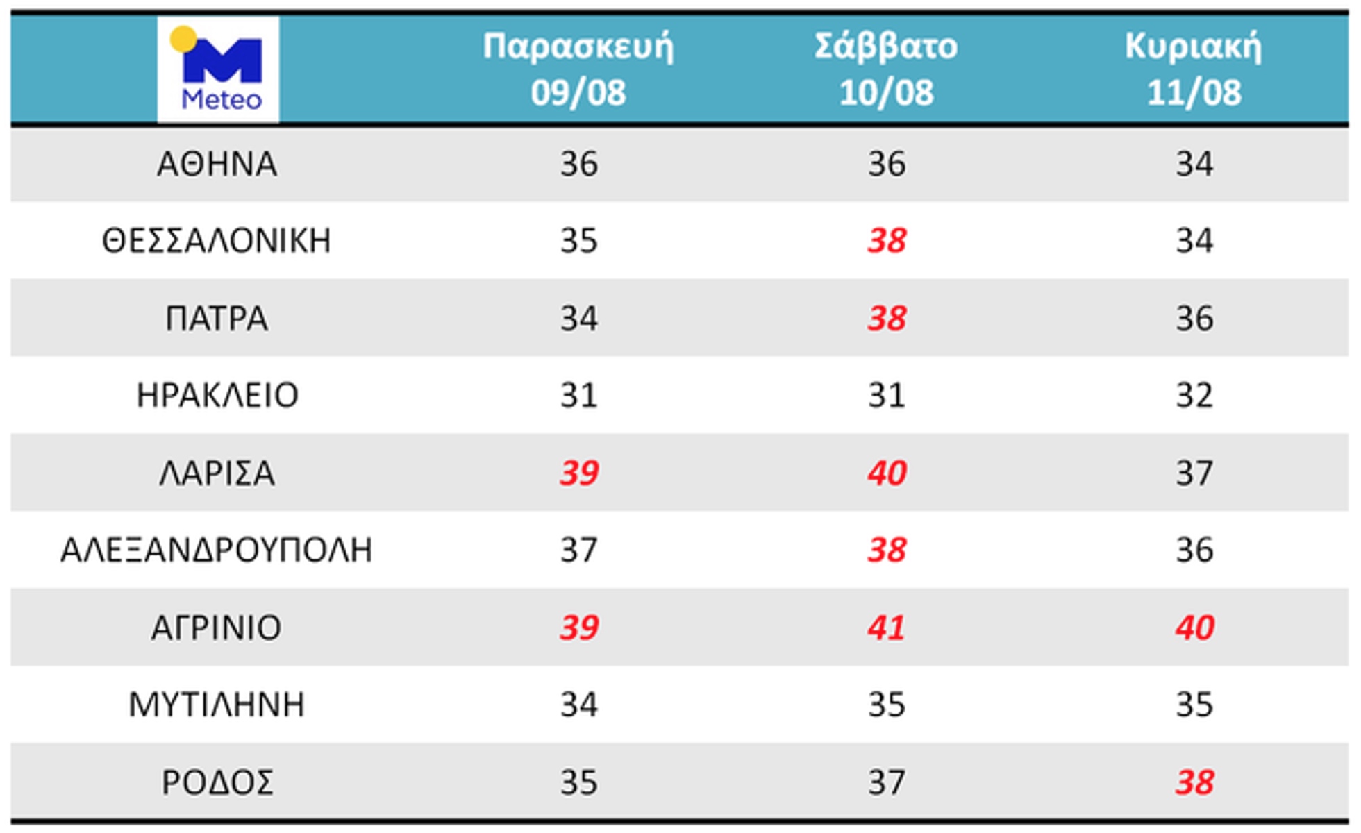 Καιρός: Τριήμερο «φωτιά» με 40αρια – Ο επικίνδυνος συνδυασμός ξηρασίας και βορειάδων 