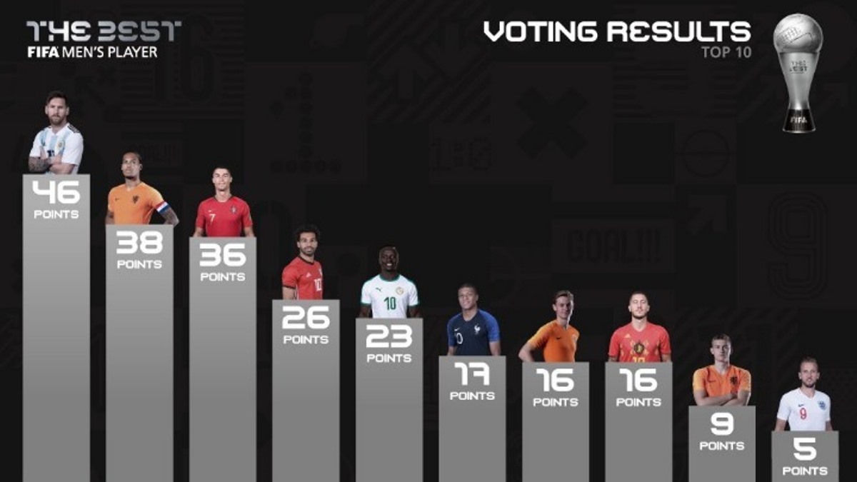 FIFA – The Best: η ψήφος των Φαν’τ Σιπ και Τοροσίδη