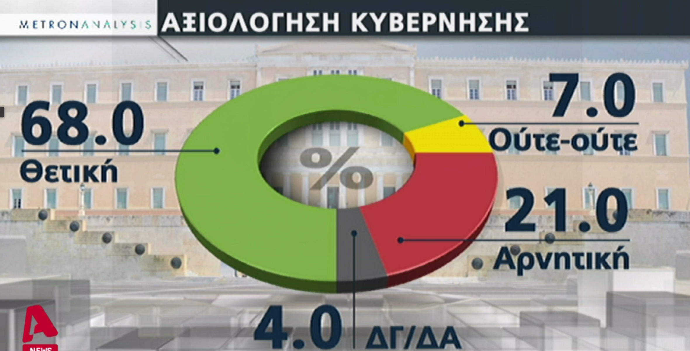 Δημοσκόπηση: 7 στους 10 αξιολογούν θετικά την κυβέρνηση Μητσοτάκη