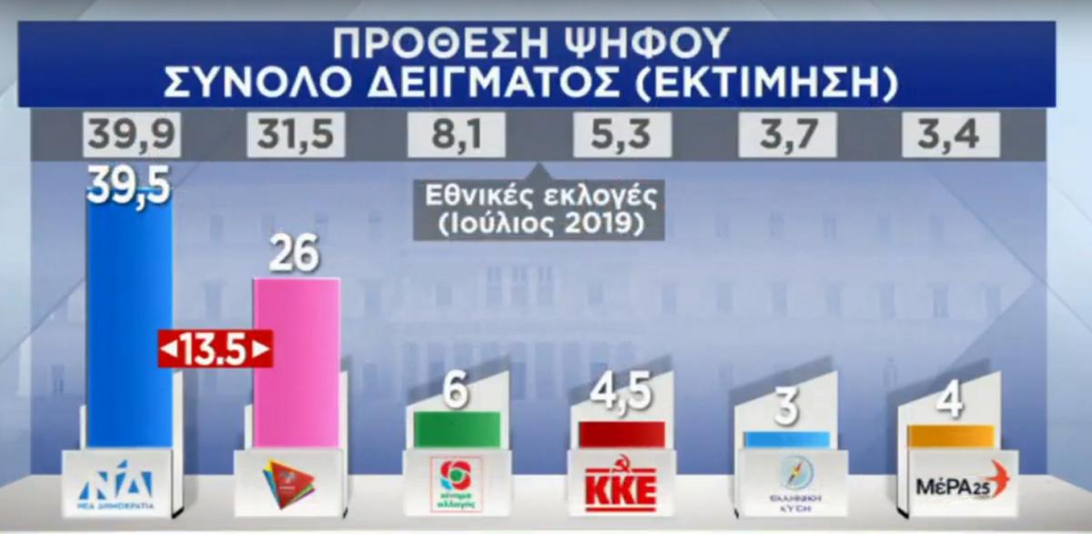 Δημοσκόπηση: 13,5% μπροστά η ΝΔ από τον ΣΥΡΙΖΑ – Όλα τα ευρήματα