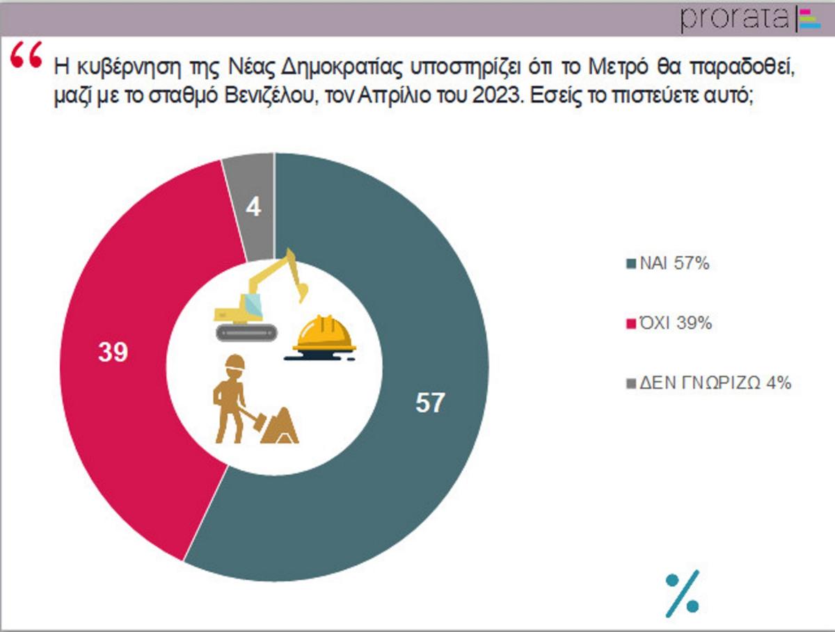 Δημοσκόπηση: Οι πολίτες καταλογίζουν ευθύνες – Αισιοδοξία και προτάσεις για το τέλος του Μετρό [pics]