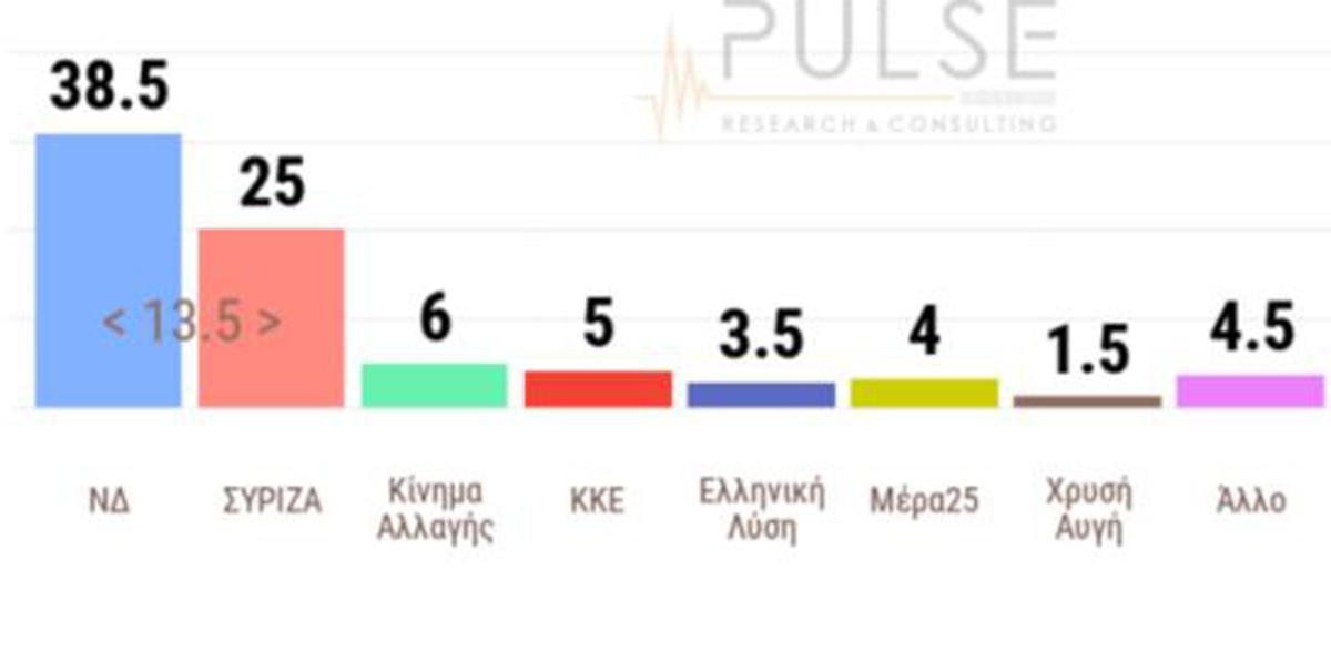 Δημοσκόπηση Pulse: 13,5% μπροστά η Νέα Δημοκρατία από τον ΣΥΡΙΖΑ!