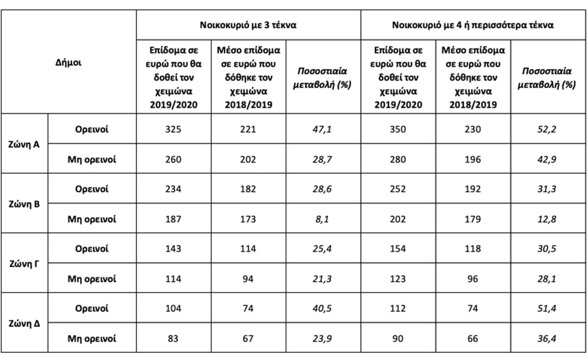 πετρέλαιο θέρμανσης