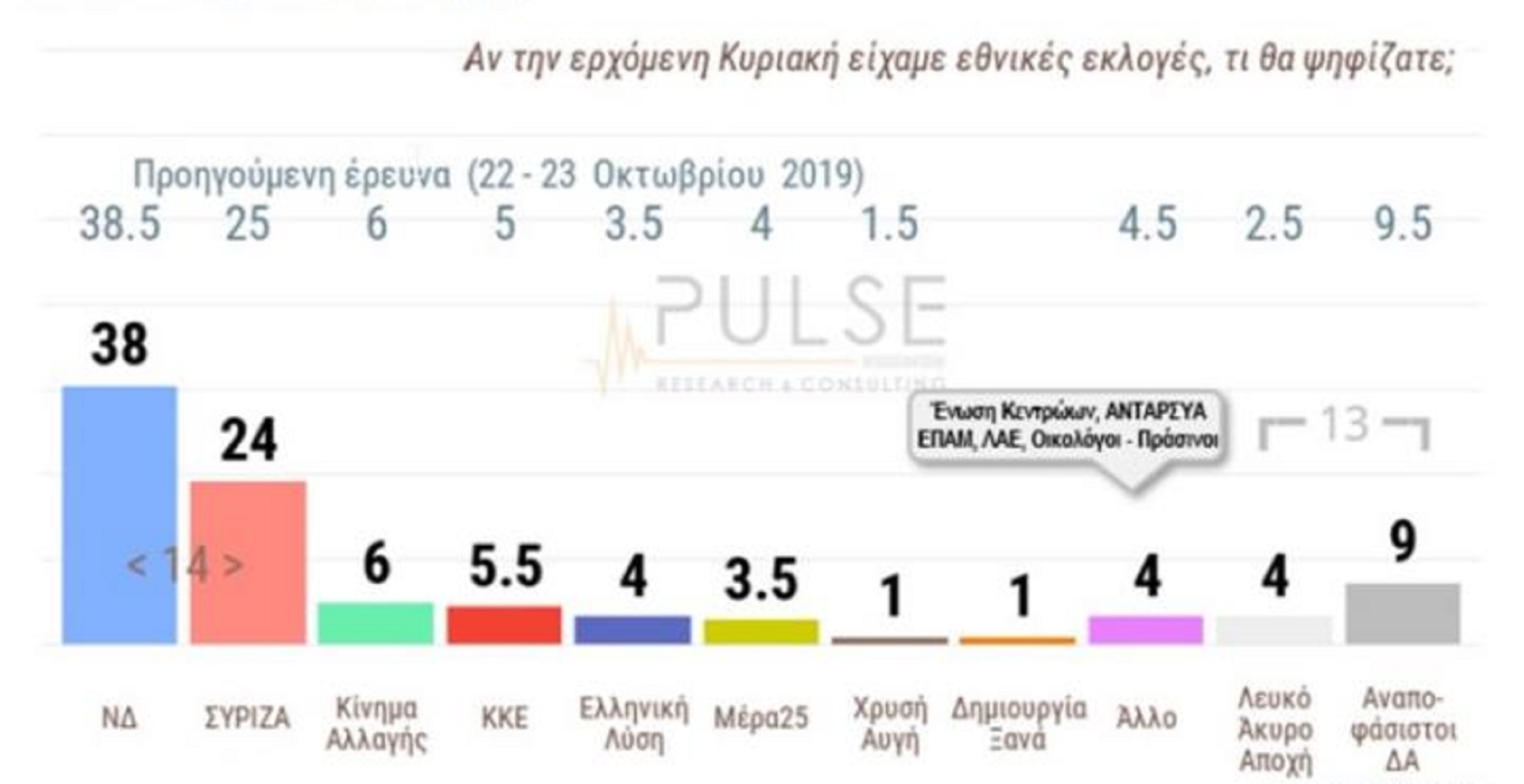 Δημοσκόπηση Pulse: Με 14 μονάδες προηγείται η Νέα Δημοκρατία του ΣΥΡΙΖΑ