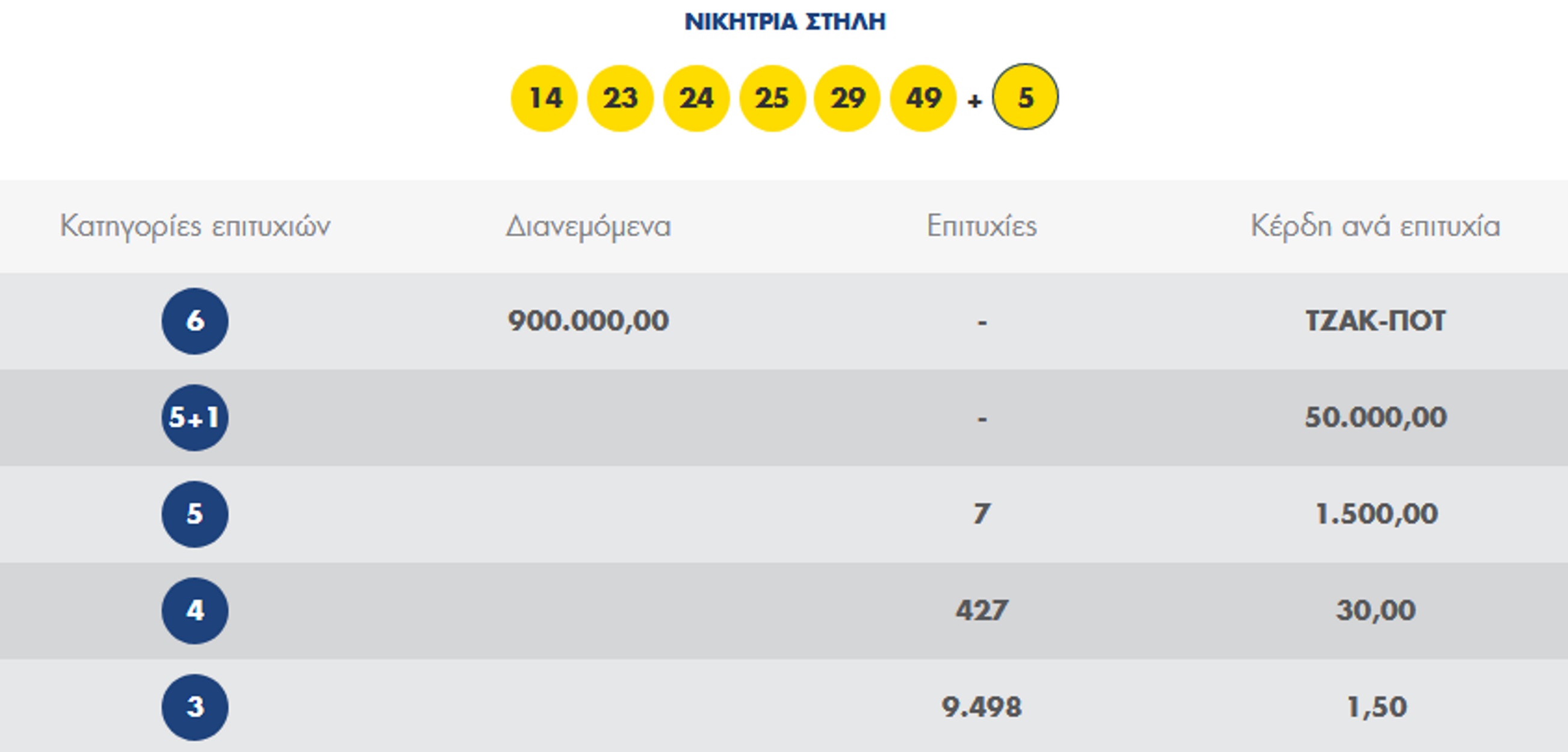 Lotto klirosi