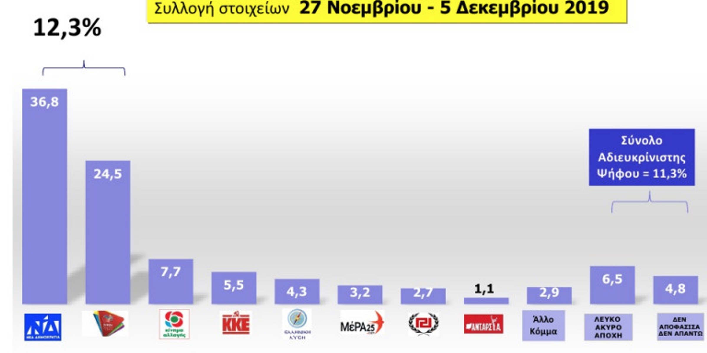 Δημοσκόπηση MRB: Μπροστά η ΝΔ με 12,3%