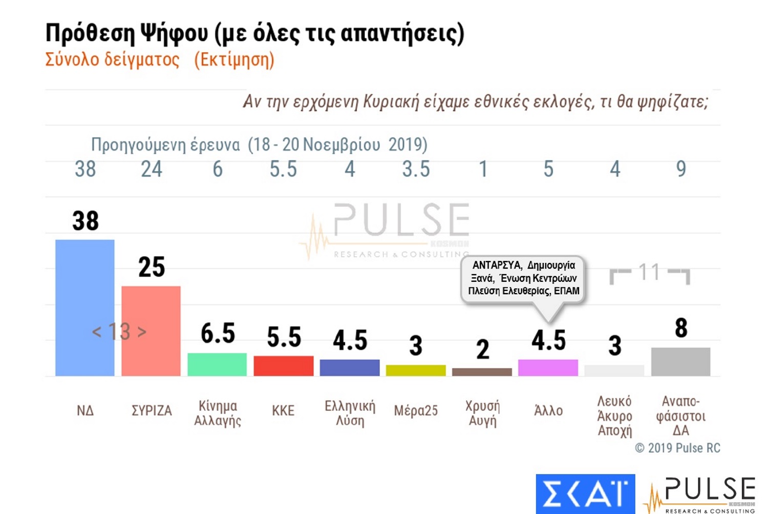 Δημοσκόπηση Pulse: Ψήφος εμπιστοσύνης σε ελληνοτουρκικά, καθημερινότητα, ασφάλεια! Στις 13 μονάδες η διαφορά ΝΔ- ΣΥΡΙΖΑ
