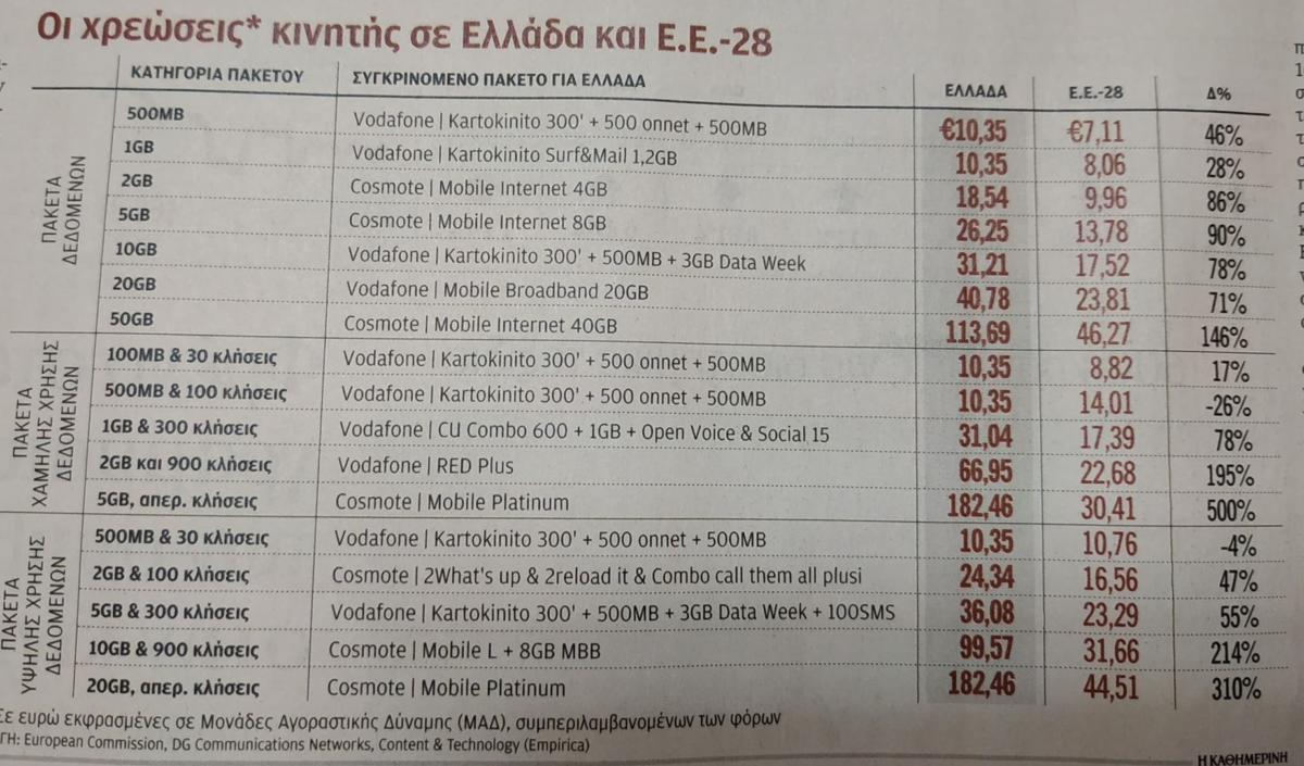 Eordaialive.com - Τα Νέα της Πτολεμαΐδας, Εορδαίας, Κοζάνης Η ΕΕ τα αλλάζει όλα στις χρεώσεις κινητής τηλεφωνίας! Αστρονομικές τιμές στην Ελλάδα