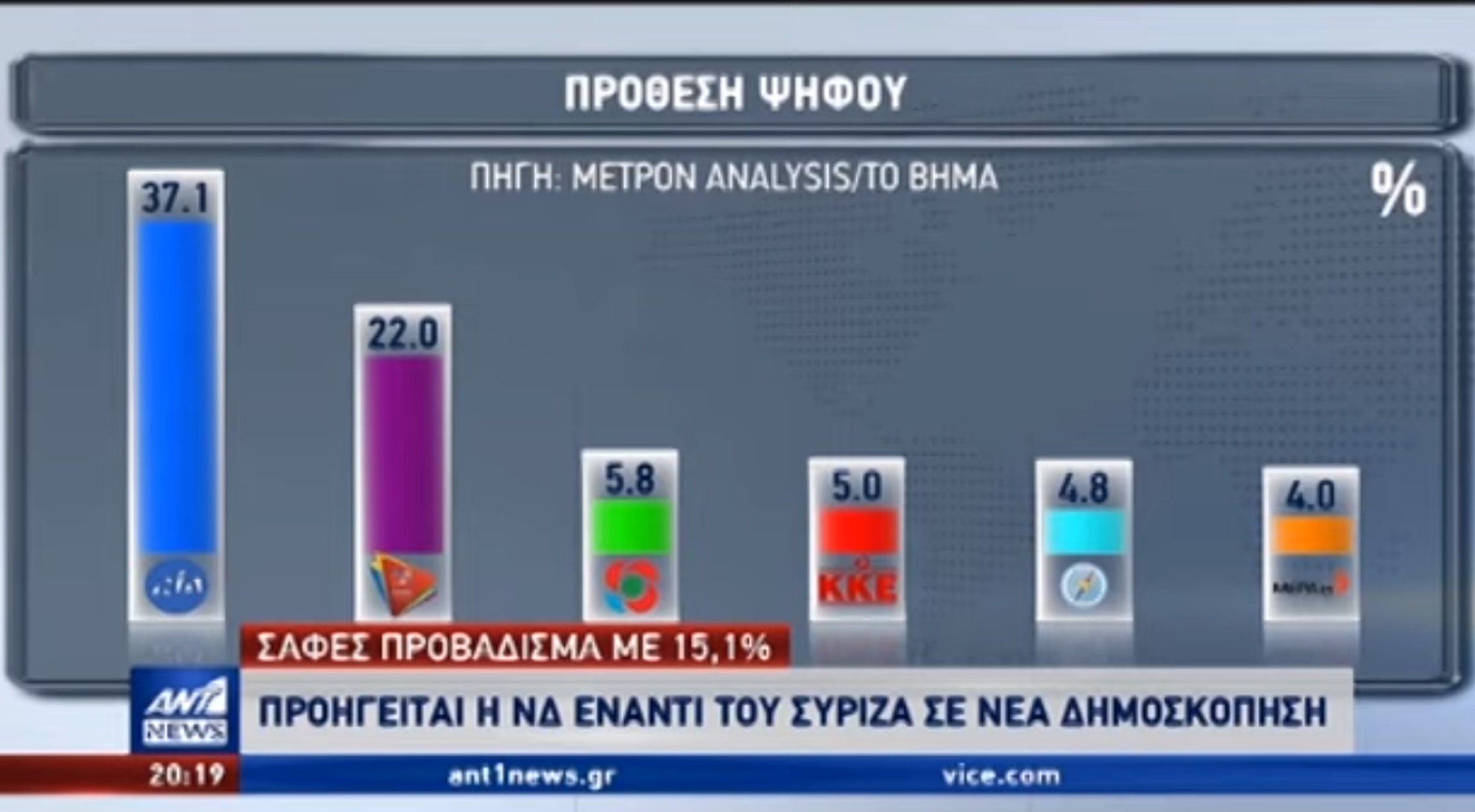 Δημοσκόπηση: Πάνω από 15% η διαφορά της ΝΔ από τον ΣΥΡΙΖΑ [video]