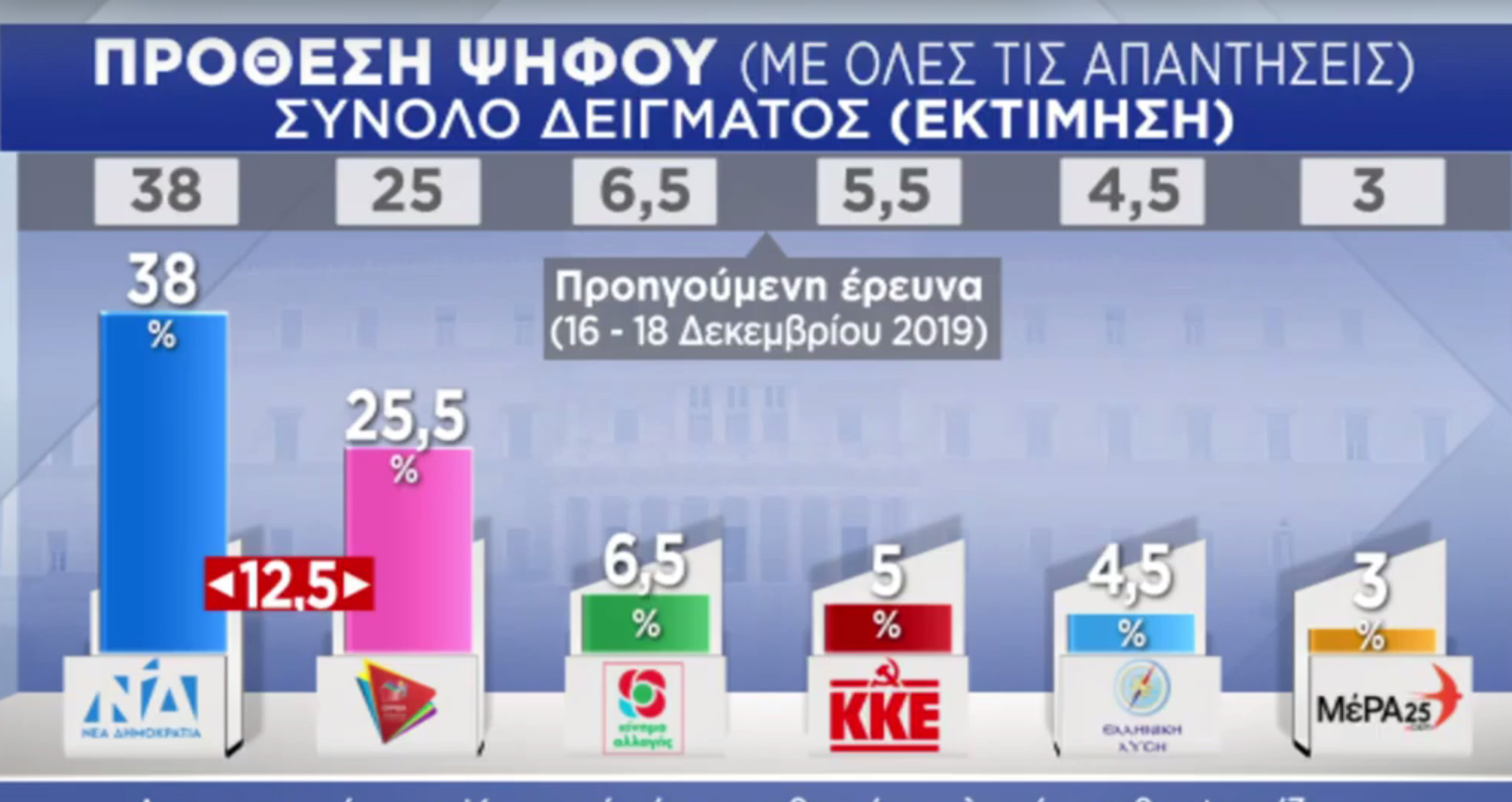Δημοσκόπηση Pulse: Στο 12,5% η διαφορά της ΝΔ από τον ΣΥΡΙΖΑ