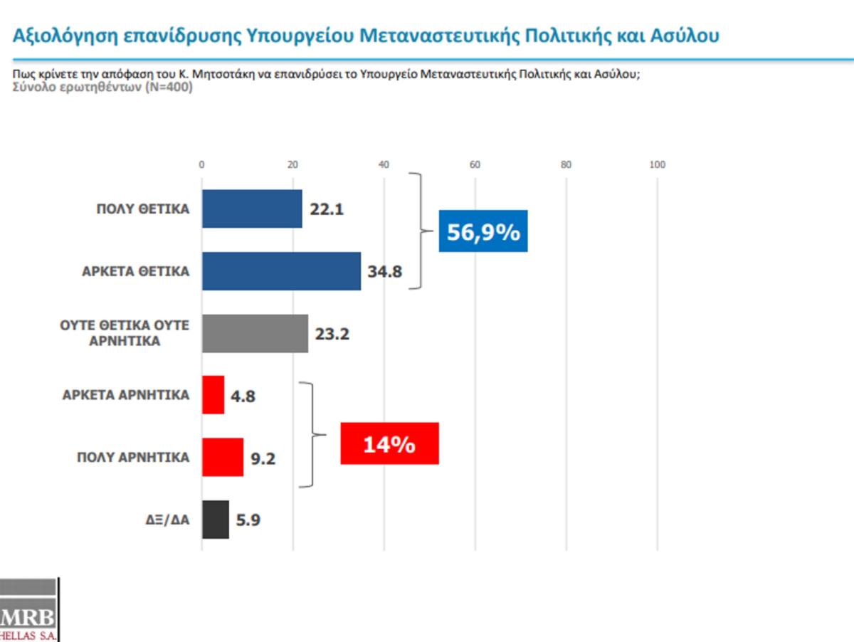 δημοσκόπηση