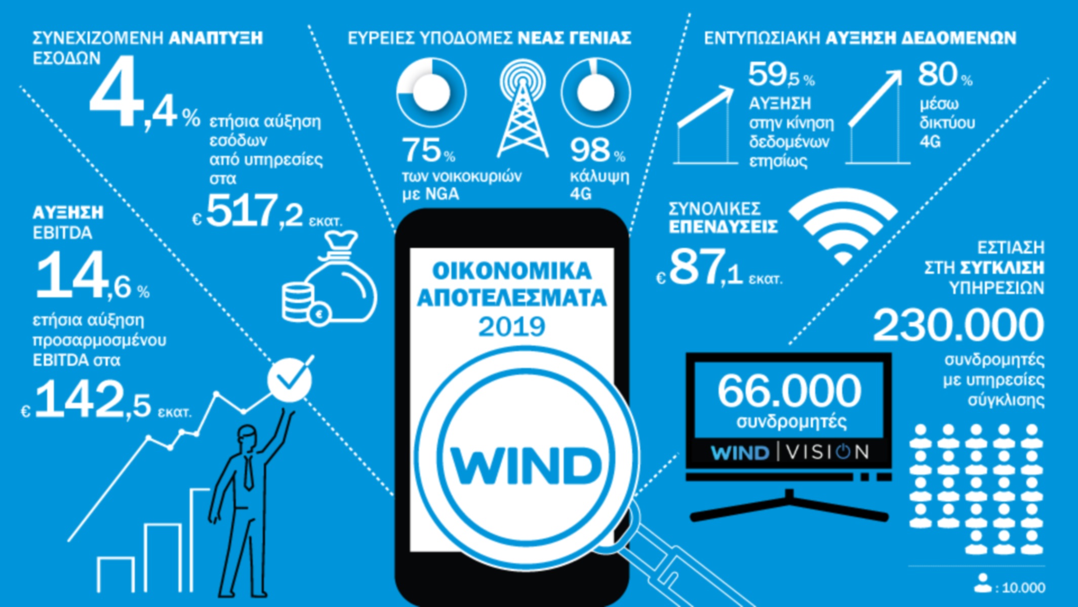 WIND: Ενισχύει τη θέση της στην αγορά και παίρνει προληπτικά μέτρα για τον κορονοϊό