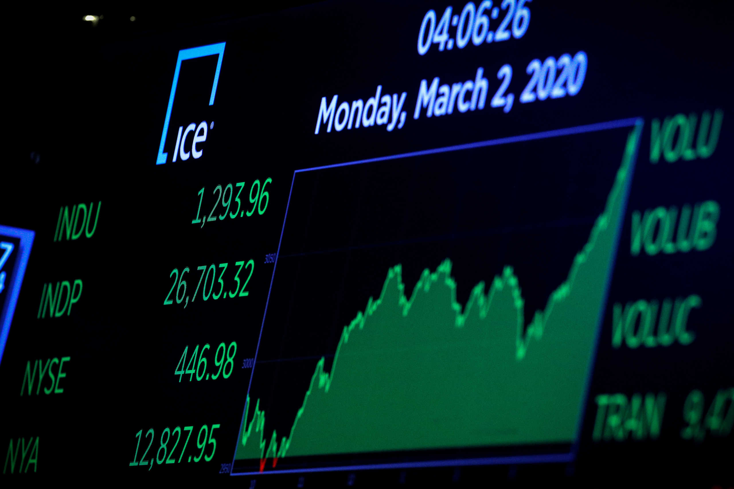A screen displays the Dow Jones Industrial Average after the closing bell on the floor of the New York Stock Exchange (NYSE) in New York, U.S., March 2, 2020. REUTERS