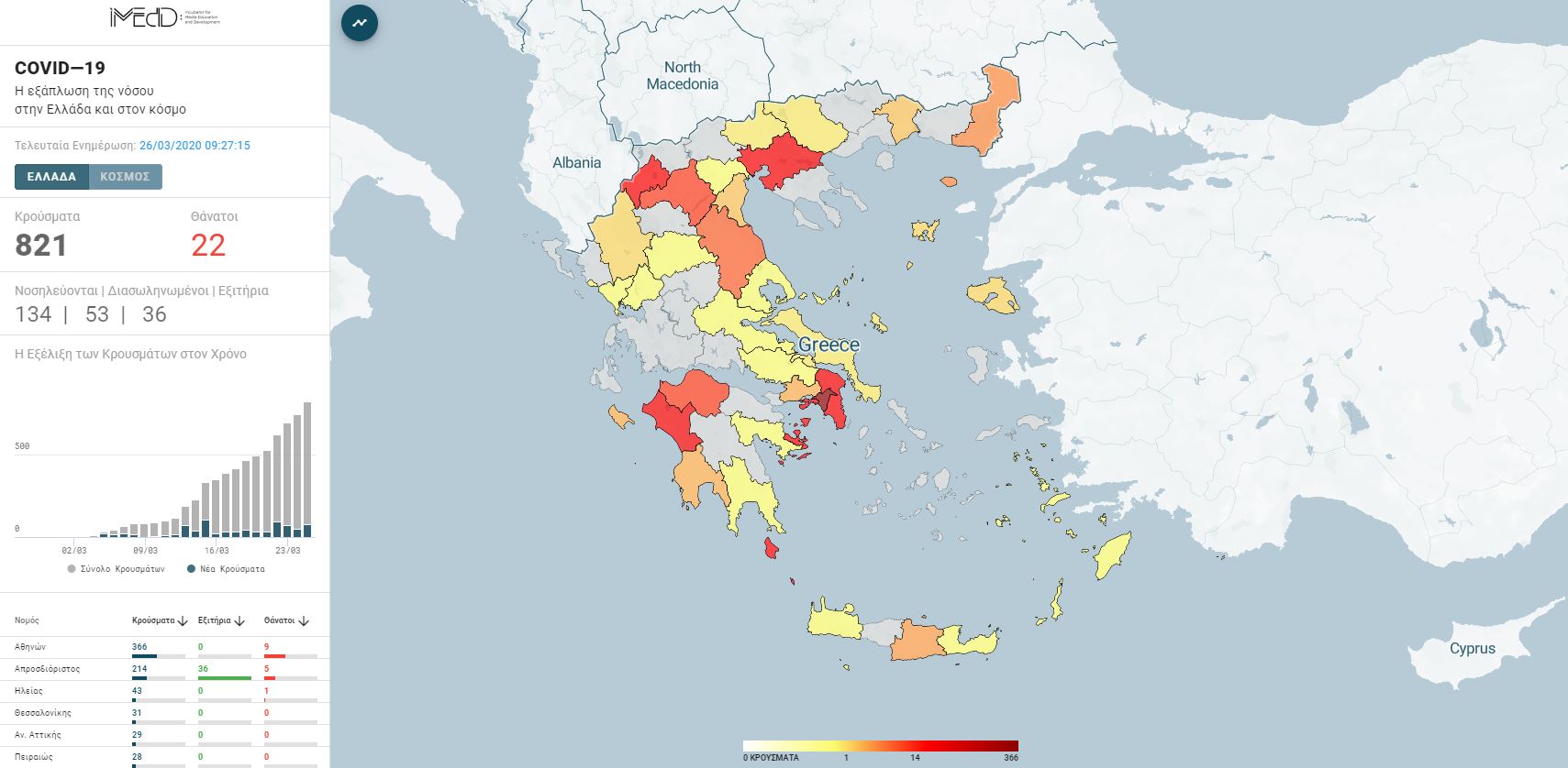 Κορονοϊός: Ο πληρέστερος χάρτης για την Ελλάδα και τον κόσμο – Κρούσματα, νοσηλευόμενοι και θάνατοι ανά περιοχή